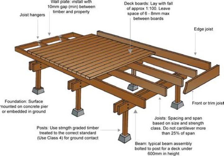 Can I use 4x2 for decking frame?
