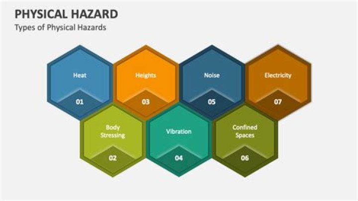 What are the 4 types of physical hazards?