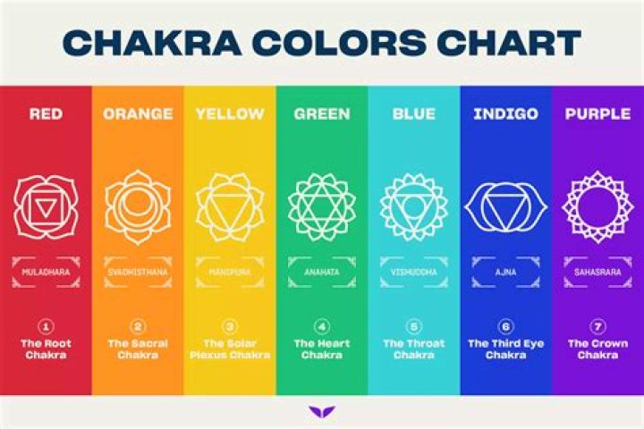 What chakra is purple?