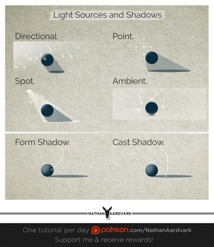 Which way do shadows point?