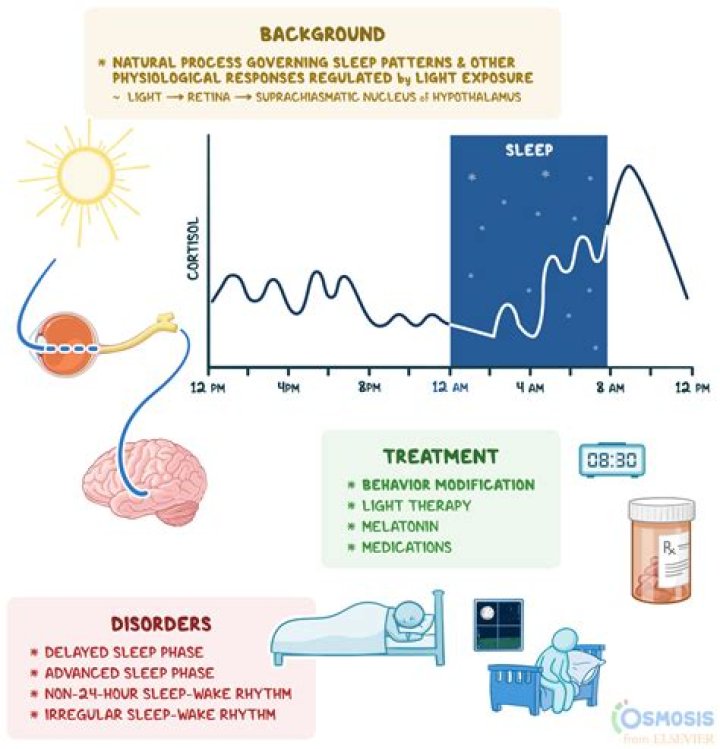 Why do I feel worse after sleeping longer?